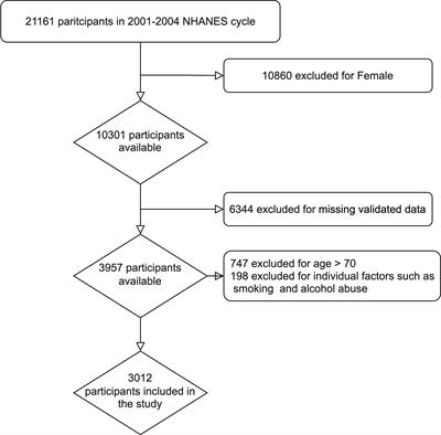 Association between neutrophil to lymphocyte ratio and erectile dysfunction among US males: a population-based cross-sectional study